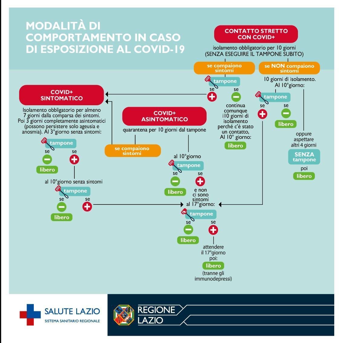 Modalità comportamento esposizione covid